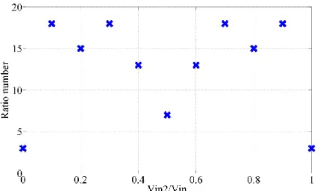 Fig. 7.  Ratio number generated by two flying cells and two inputs {V in ,V in2 }. 