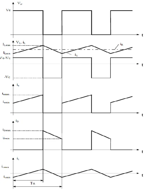 Figure III.2: Chronogrammes de fonctionnement  des tensions et courants dans un  convertisseur Buck  [22]