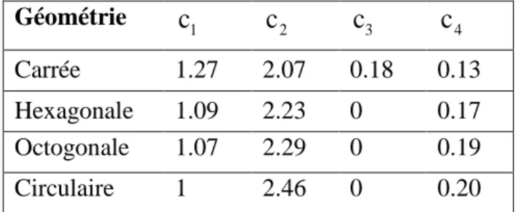 Tableau III.1: Valeurs des coefficients utilisés par Mohan. 