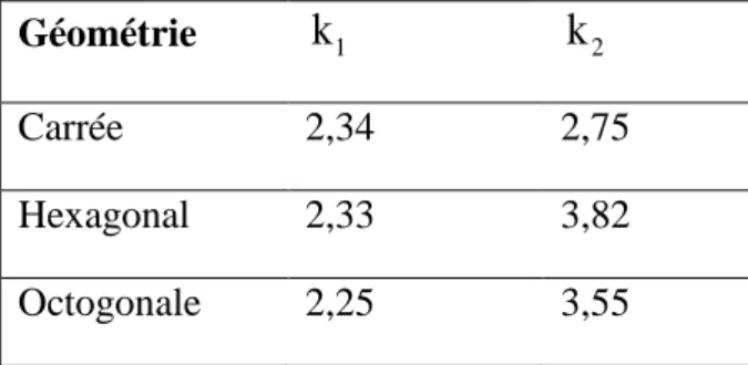 Tableau III.2: Valeurs des coefficients utilisés par Wheeler. 