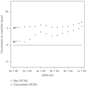 Figure 4: Uncertainty on power factors (%) induced by PTh.