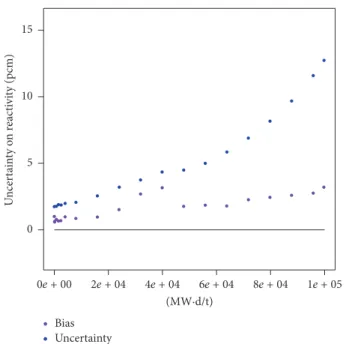 Figure 6: Uncertainty on power factors (%) coming from UO2MB.