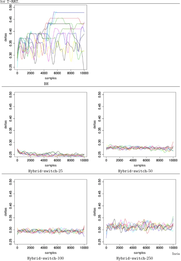 Figure 9 Evolution of the step size δ during the runs of BH and Hybrid , as a function of the progress–number of conformations generated