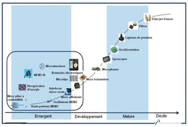 Figure I.2 : Évolution des applications des microsystèmes [3] 