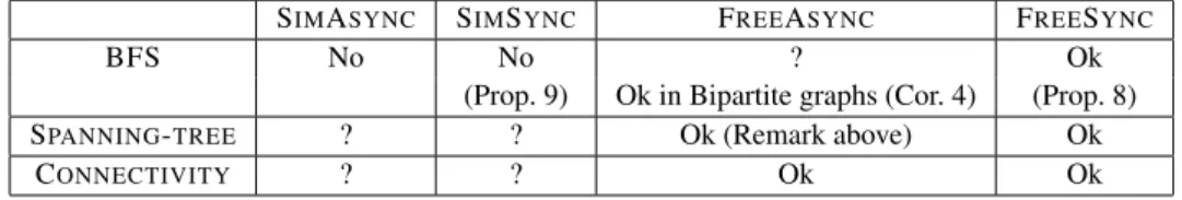 Table 2 summarizes the results of this section.