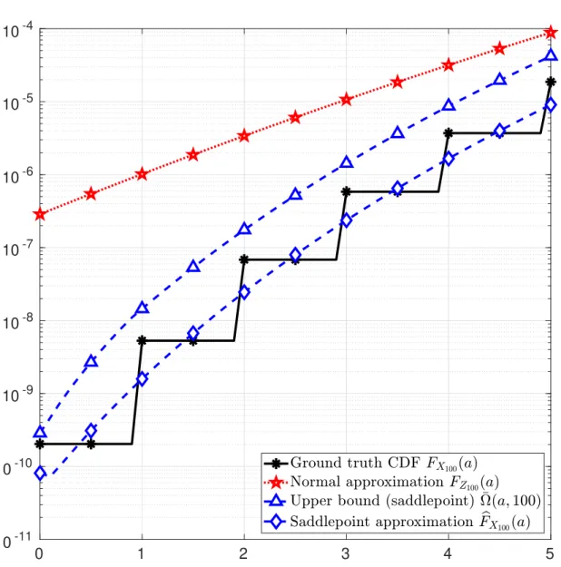 Figure 2: Sum of 100 Bernoulli random variables with parameter p = 0.2 . Note that E [X 100 ] = 20 