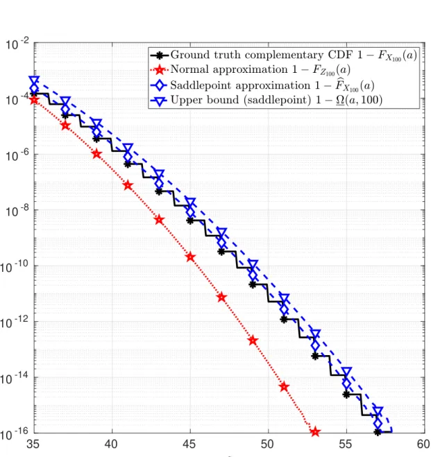 Figure 3: Sum of 100 Bernoulli random variables with parameter p = 0.2 . Note that E [X 100 ] = 20 