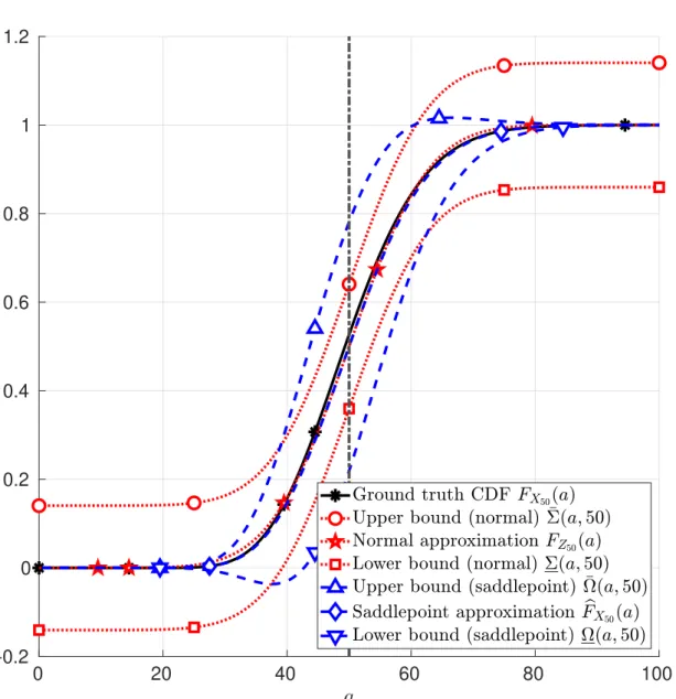 Figure 4: Sum of 50 Chi-squared random variables with parameter k = 1 . Note that E [X 50 ] = 50 