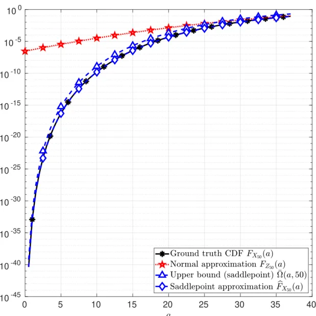 Figure 5: Sum of 50 Chi-squared random variables with parameter k = 1 . Note that E [X 50 ] = 50 