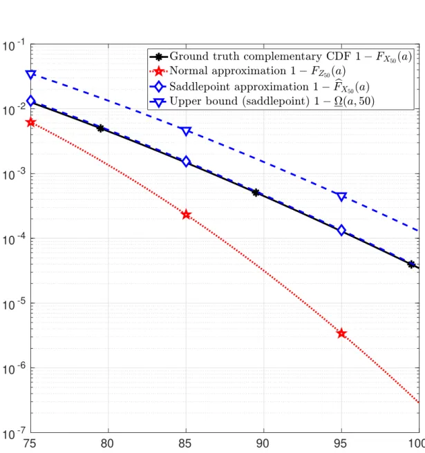 Figure 6: Sum of 50 Chi-squared random variables with parameter k = 1 . Note that E [X 50 ] = 50 