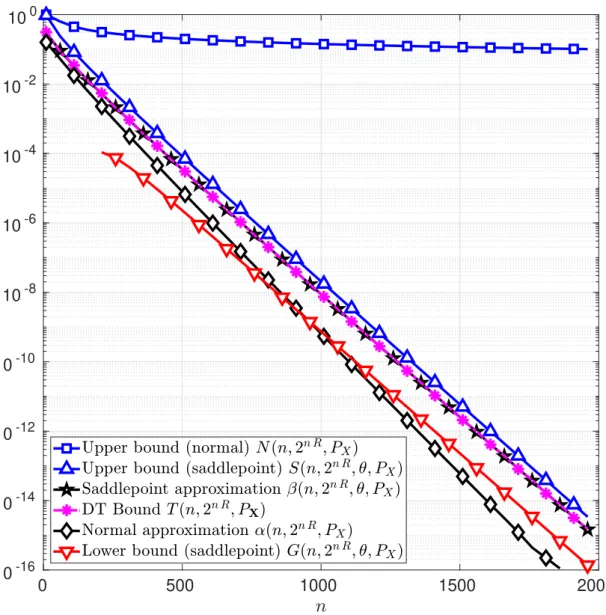 Figure 7: Normal and saddlepoint approximations of the function T in (49) as functions of the blocklength n for the case of a BSC with cross-over probability δ = 0.11 at information rate R = 0.32 bits per channel use