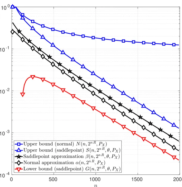 Figure 8: Normal and saddlepoint approximations of the function T in (49) as functions of the blocklength n for the case of a real-valued AWGN channel with discrete channel inputs, X = {−1, 1} , and SNR = 1 at information rate R = 0.425 bits per channel us