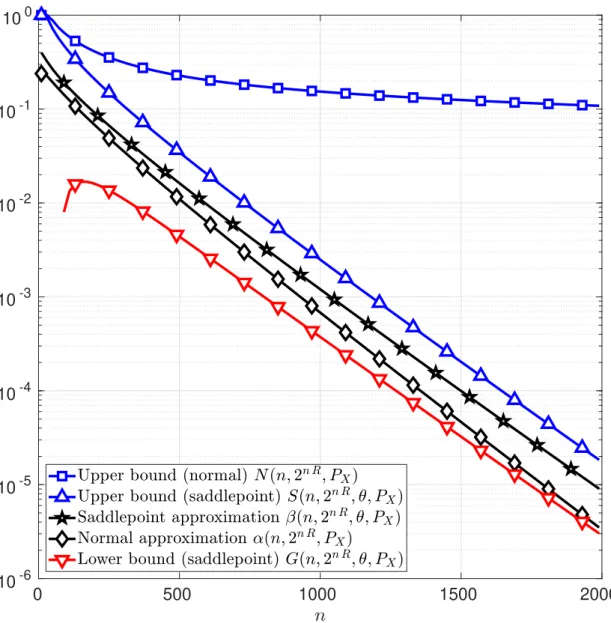 Figure 9: Normal and saddlepoint approximations of the function T in (49) as functions of the blocklength n for a real-valued S α S channel with discrete channel inputs, X = {−1, 1} , α = 1.4 , and σ = 0.6 at information rate R = 0.38 bits per channel use