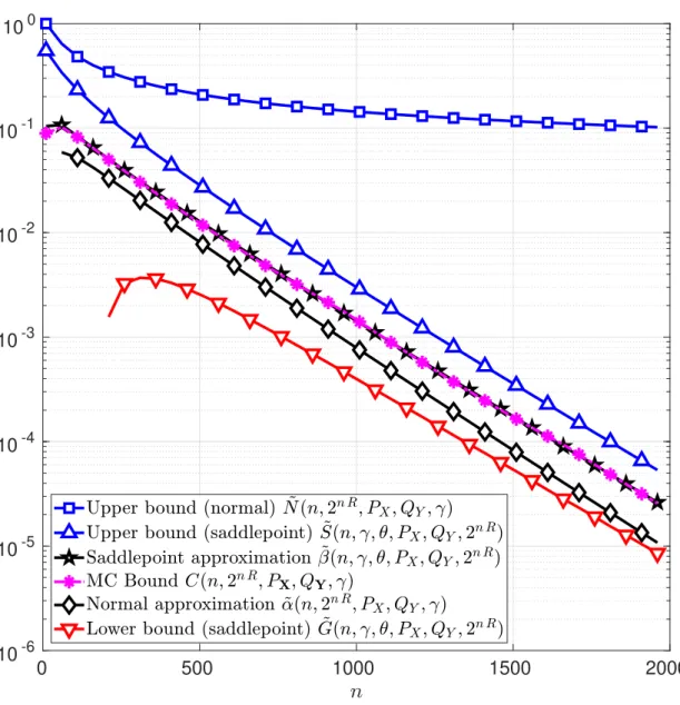 Figure 10: Normal and saddlepoint approximations to the function C in (76) as functions of the blocklength n for the case of a BSC with cross-over probability δ = 0.11 at information rate R = 0.42 bits per channel use