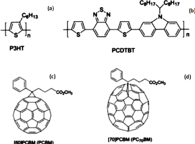 Figure I.12 : Récents éléments de la couche active d’une cellule photovoltaïque  organique - polymères : P3HT (a), PCDTBT – fullerènes (b),  