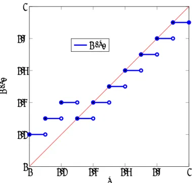 Fig. 2 The transition function G for uniform threshold distribution function of conformists and anti-conformists when k = 3 and n = 10