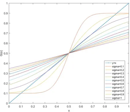 Fig. 5 Gaussian distribution with a small proportion of anti-conformist agents (q = 0.9), m = 0.5