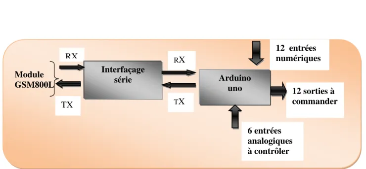 Figure I.10: structure de la carte d’acquisition et de commande. 