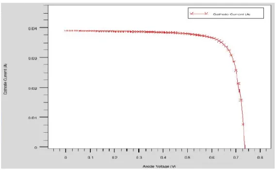 Figure ІІІ.9  Courbe I(V) d’une cellule  solaire obtenue par TONYPLOT du logiciel  ATLAS