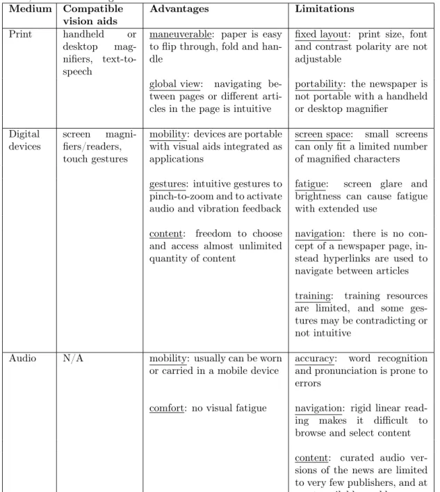 Table 1: Comparison of news reading media: This table compares print, digital devices, and audio for low-vision news reading on the types of reading aids that are compatible with these media, and the advantages and limitations of each.