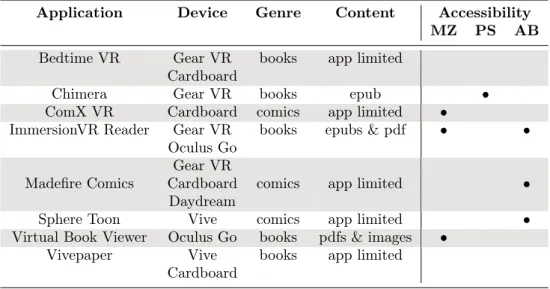 Table 2: Comparison of reading applications for VR headsets: This table provides an overview of reading applications for VR headsets that we included in our survey, and the  acces-sibility features they supported