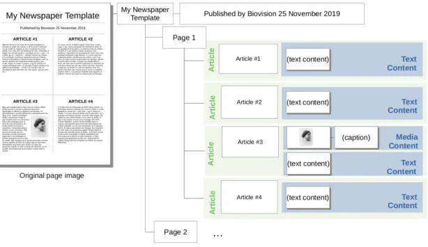 Figure 2: Hierarchical structure of newspaper content: Newspaper navigation is not linear, but newspaper documents can be represented in a hierarchical structure from pages, to articles, to individual text and media content