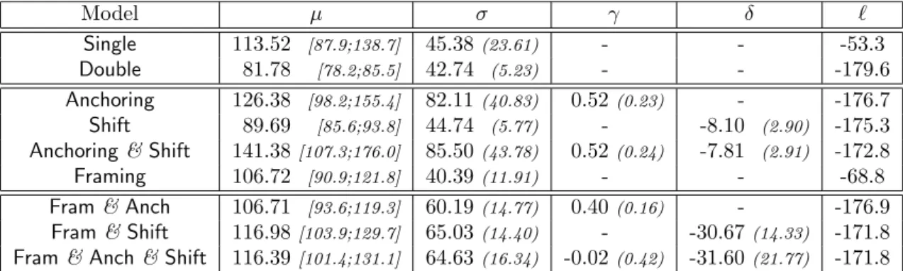 Table 1: Mean and dipersion of WTPs in French Francs