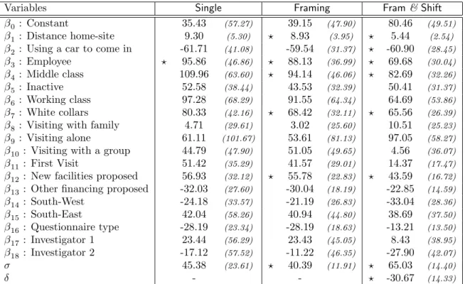 Table 2 presents full econometric results of several models with consistent results: the single-bounded model (Single), the model of Deshazo (Framing) and our selected model (Fram &amp; Shift)