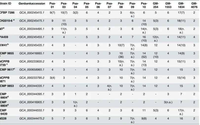 Table 5. Comparison of the number of TR units for each VNTR locus as obtained from MLVA capillary analysis, confirmed by Sanger sequencing in all cases, and in silico analysis of the corresponding WGS sequences deposited in Genbank.