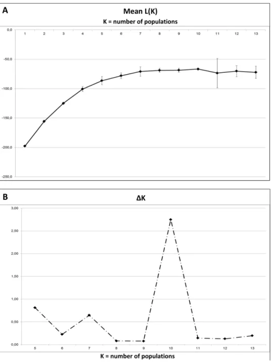 Fig 2. Graphical representation of the main steps to infer the number of populations K