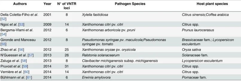 Table 1. Recent epidemiological studies on bacterial pathogens of plants, carried out by MLVA.