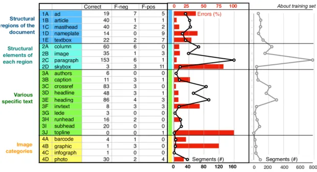 Figure 4: Classification result per categories. Results are presented in the table, showing the number of segments that are correctly classified, negative (i.e