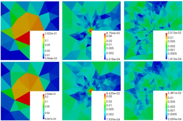Figure 2: L-shaped domain with linear elasticity model. Distribution of the error estimators (top) and the analytical error (bottom) for the initial mesh (left) and after three (middle) and six (right) adaptive mesh renements.