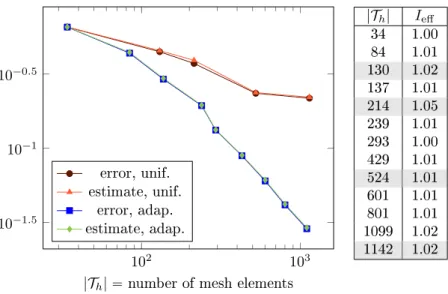 Figure 3: L-shaped domain with linear elasticity model. Left: Comparison of the error estimate (4.3) and ku´u h k en