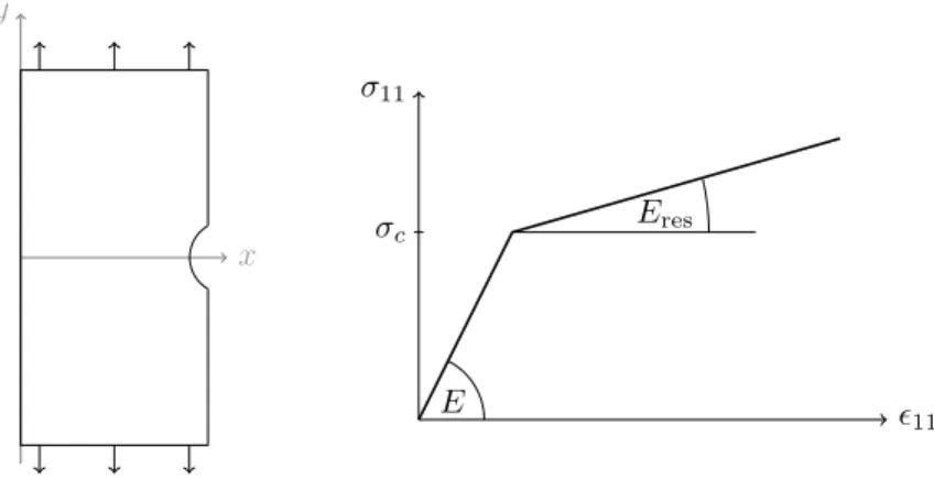 Figure 5: Left: Notched specimen plate. Right: Uniaxial traction curve