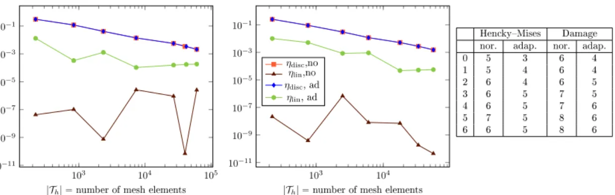 Figure 7: Notched specimen plate. Comparison of the global discretization and linearization error estimators without and with adaptive stopping criterion for the HenckyMises model (left) and the damage model (middle), and comparison of the number of perfom