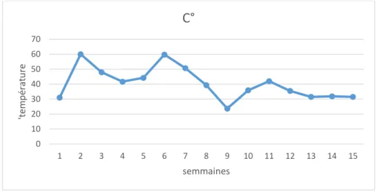 Tableau 10 ; Hygiénisation du compost en fonction de la température (adapté de knoll, 1969  In Heynitz, 1985)