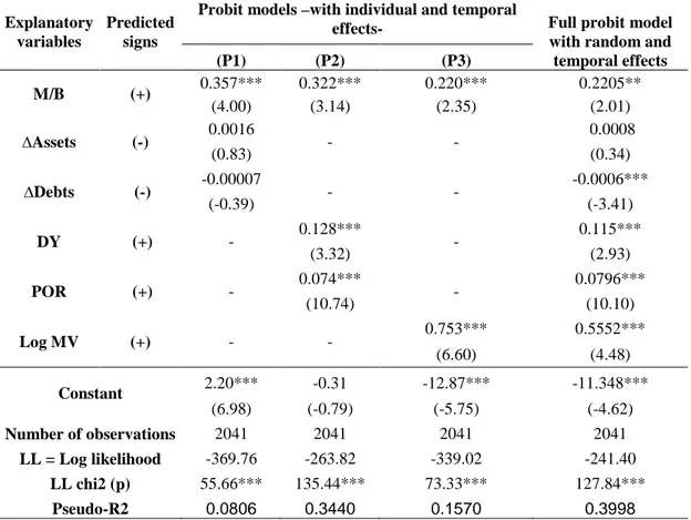 Table 6: Results of partials and full probit models –with random and temporal effects- 