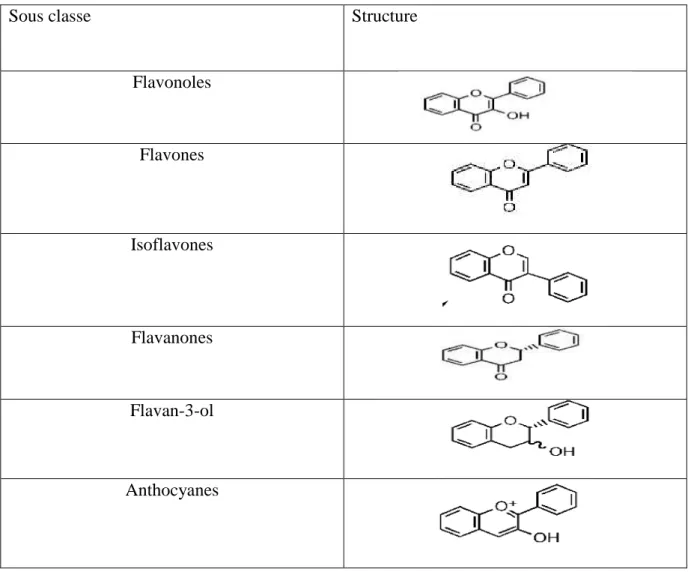 Tableau 1: Représente la structure de base des principaux flavonoïdes (HARBORNE et  WILLIAMS, 2000)