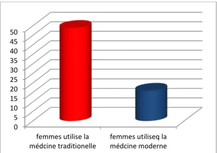 Figure 32 : Répartition de la fréquence d’utilisation de la médecine traditionnelle par les femmes     