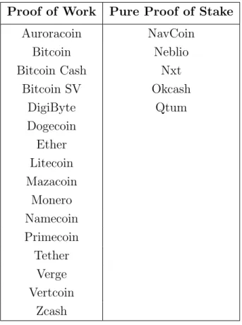 Table 2. List of some of the crypto-currencies that use the proof of work and the pure form of proof of stake protocols