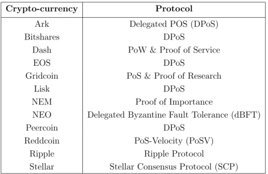 Table 4. List of crypto-currencies that use other consensus protocols (non-exhaustive)