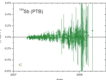 Figure 29.   Annual average residuals from exponential decay for 