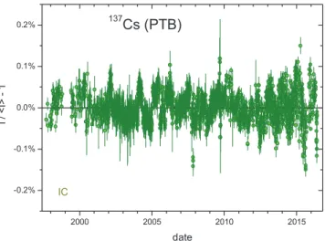 Figure 39.   Residuals from exponential decay for  137 Cs activity  measurements (relative to the  226 Ra check source) with the IG12 IC  at PTB.