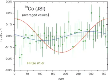 Figure 20.   Annual average residuals from exponential decay for 