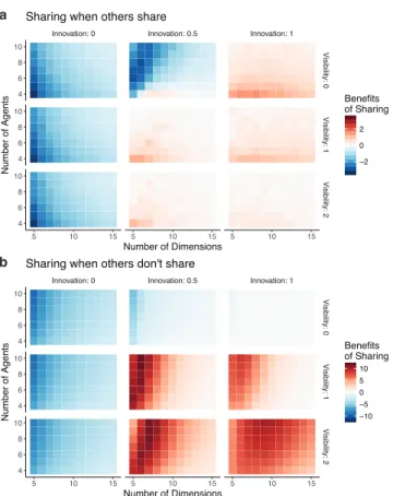Figure 2: Learning curves. Mean score for 10,000 replications us- us-ing k = 10 agents and n = 7 dimensions, and with innovation rate p c = 0.5
