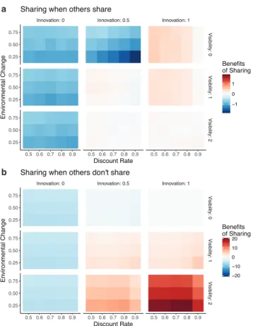 Figure 4: Learning curves. Mean score for 10,000 replications us- us-ing k = 10 agents and n = 7 dimensions, and with environmental change p e = 0.25 and discount rate γ = 0.8