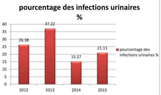 Figure 13 : Répartition des infections urinaires selon les années 