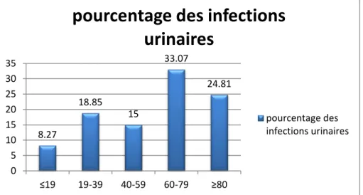 Figure 20 : Répartition des infections urinaires selon l ’ âge 