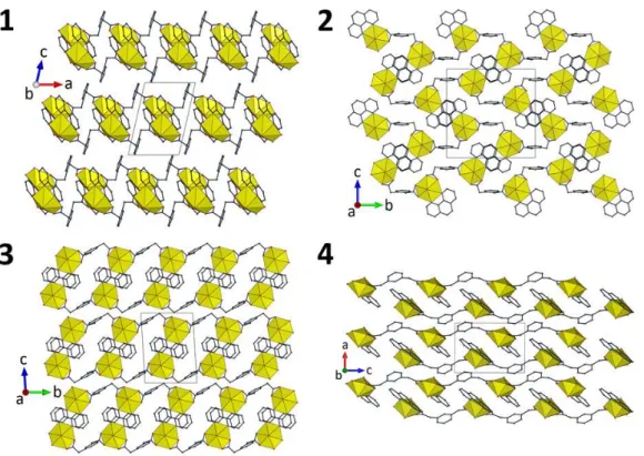 Figure 2. Views of the packing in compounds 1–4 with uranium coordination polyhedra colored yellow